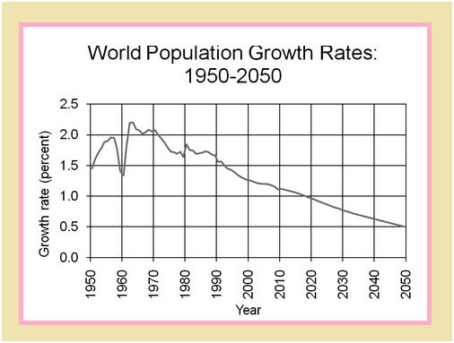 World Population Growth