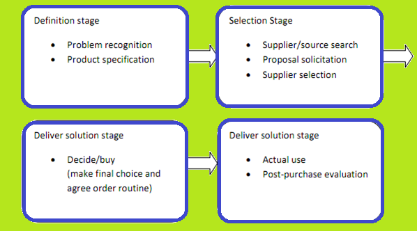 A model of organizational buyers' decision making process