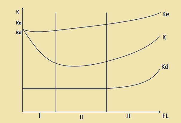 Conceptual Figure Traditional Approach