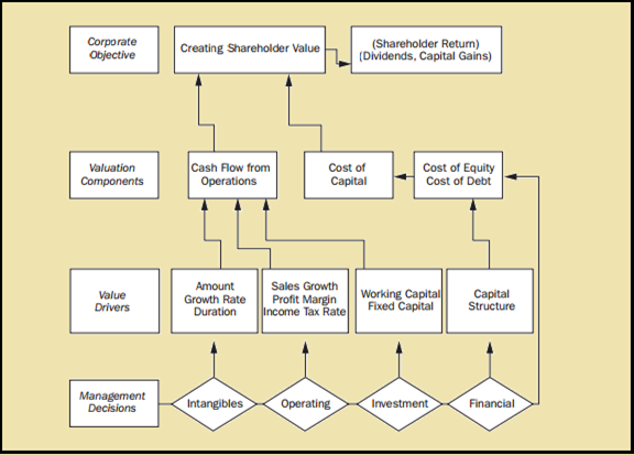 Corporate Objectives and Value Drivers