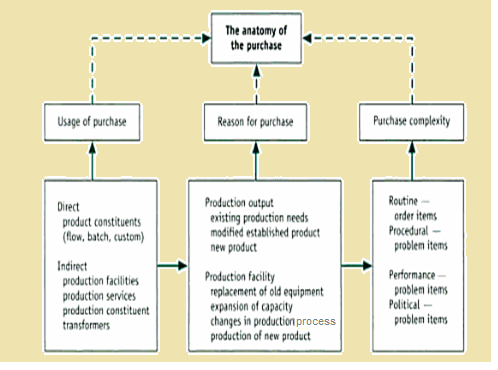 Elements of Anatomy of Purchase