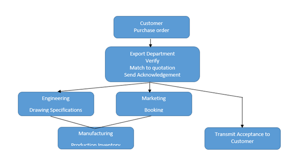 Export Order Processing