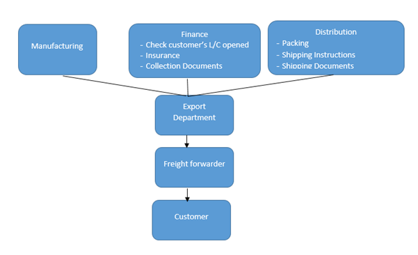 Export order processing