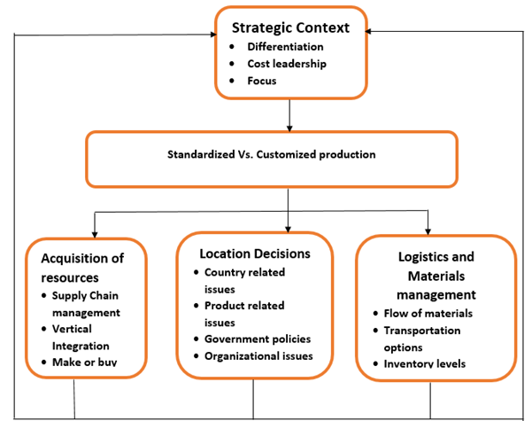 Operation management process design essays