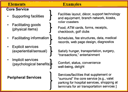 Services Operations Management