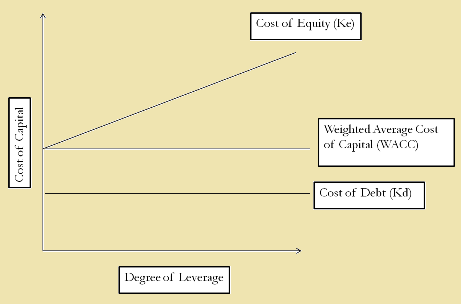 Net Operating Income Approach