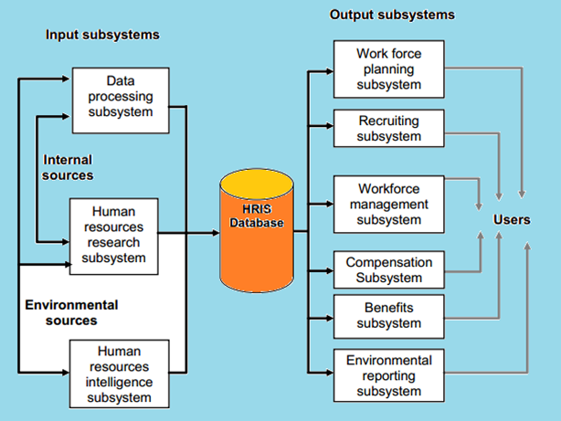 HRIS Model