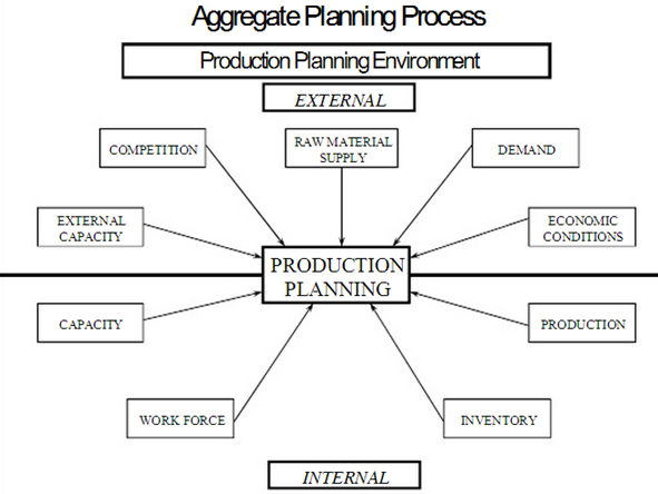 Aggregate Production Planning