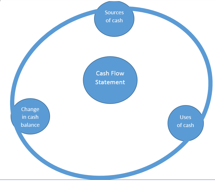 Net cash flow essay