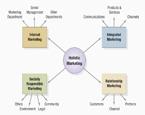 Holistic Marketing