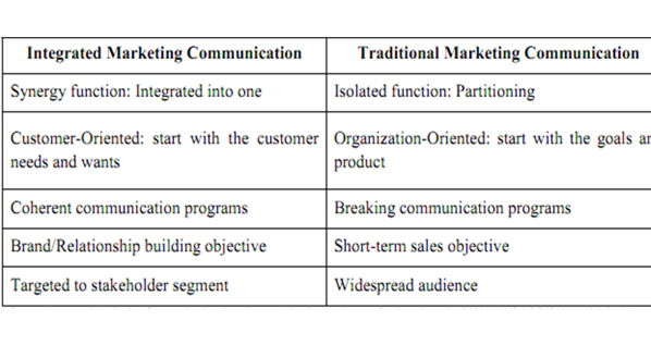 Integrated Marketing Communication Essays (Examples)