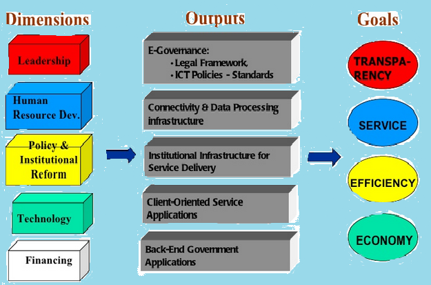 Conceptual Framework Of E Governance Strategy