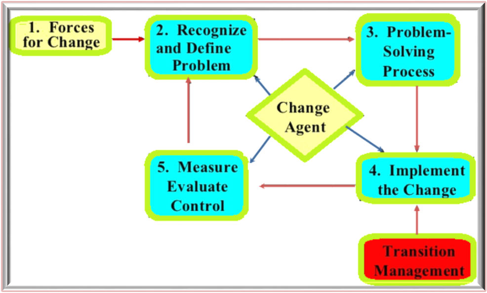 Organizational Change