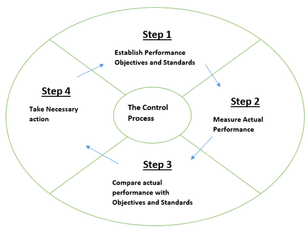 Controlling Process