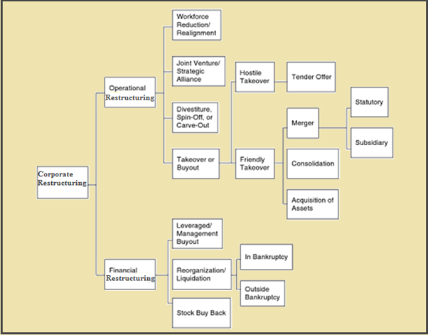 Corporate restructuring process 