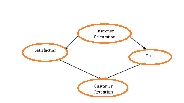 Customer Orientation