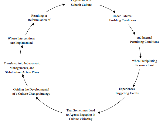 Organizational Culture