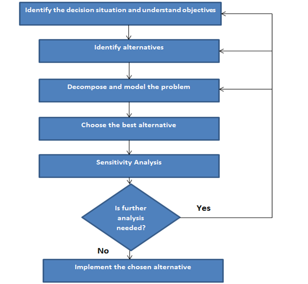 Decision Theory