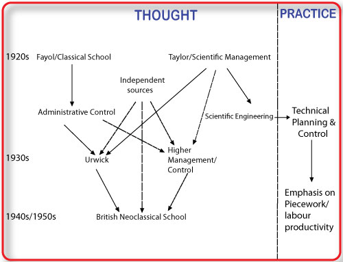 Write an essay on evolution of management thought