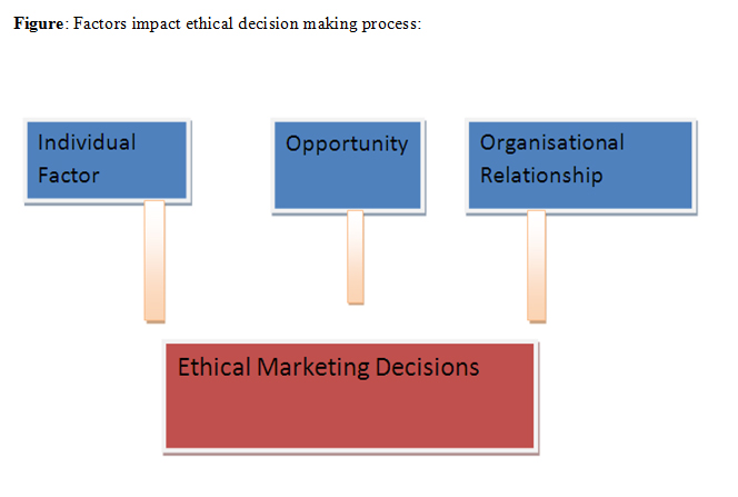 Explain the ethical concerns in marketing. essay