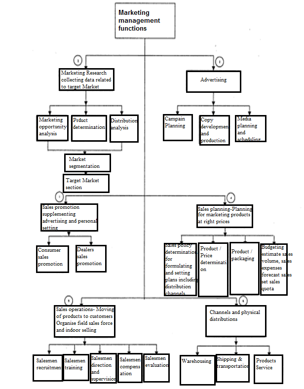 Marketing Management Concepts