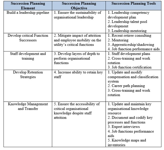 Succession planning model Management Notes Civil Service Aspirants