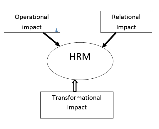 Effects of Globalization on Human Resources Management