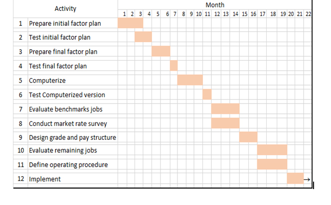 A typical job evaluation programme