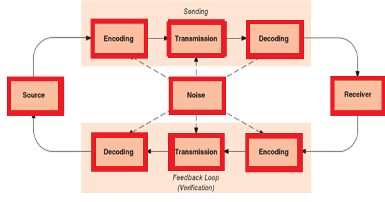 Loops between Source And Receiver