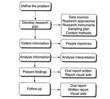 Major Steps in Market Survey