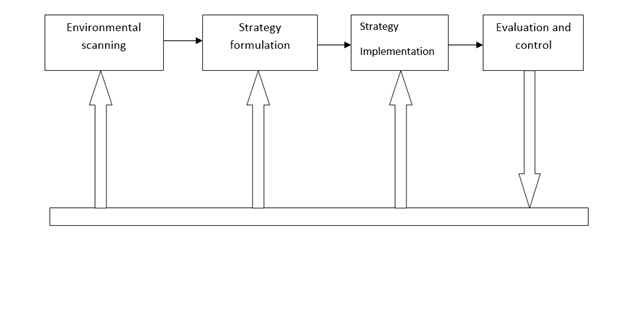 Managing Strategic Change