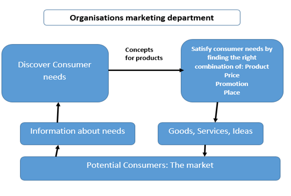 Market Department