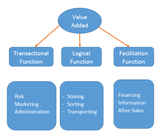 Marketing Channels