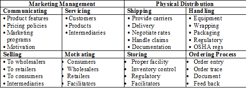 Marketing Mix Activities