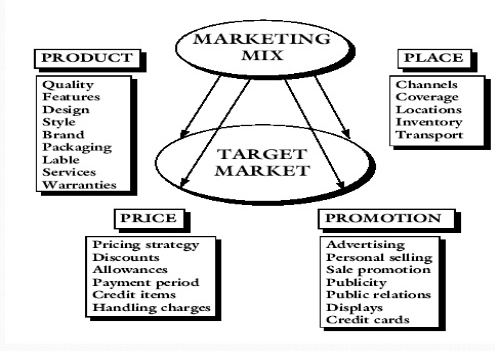 marketing practice