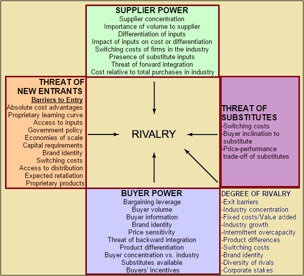 Porters Five Forces