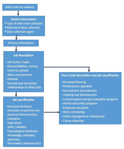 Figure: Process of job analysis