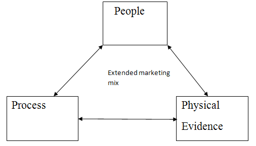 Services Marketing Mix