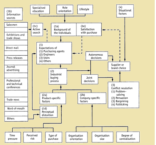 Sheth Interactive Model