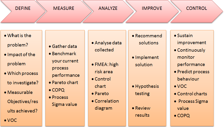 Six Sigma DMAIC model