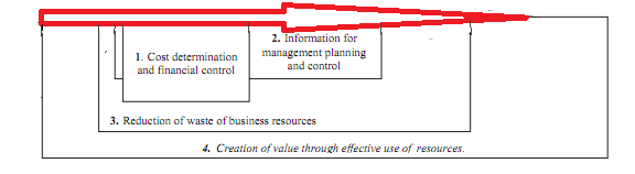 Stages of Management Accounting