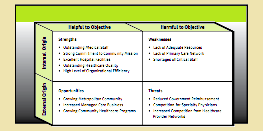 SWOT Matrix for Health