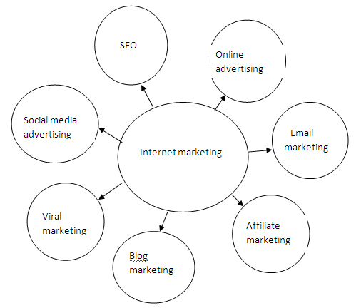 Internet Marketing, Internet Marketing Strategies