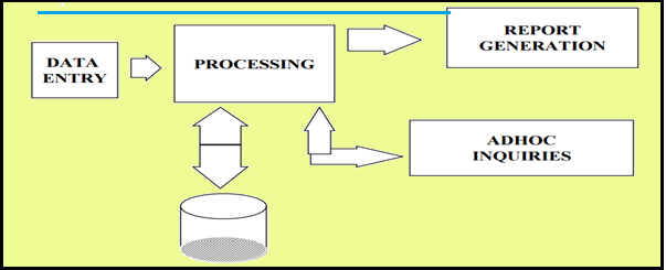 the transaction processing system