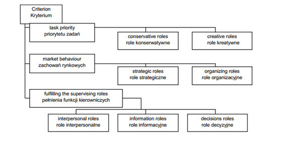 Different typologies