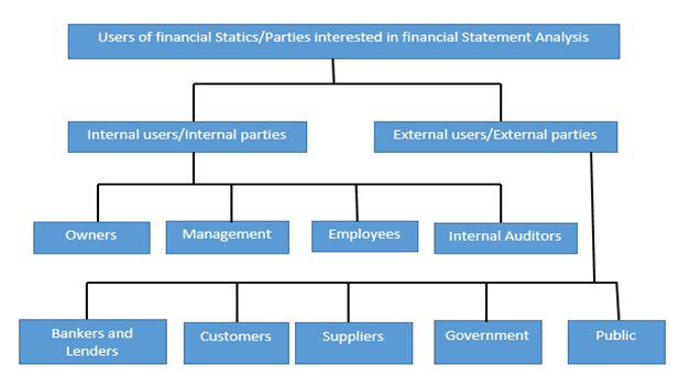 The Users of Financial Statements
