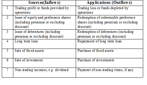 Fund Flow Analysis