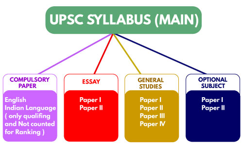 syllabus of essay in upsc