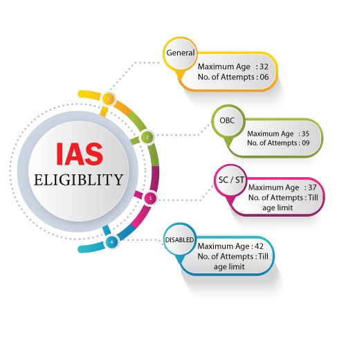 IAS Exams eligibility