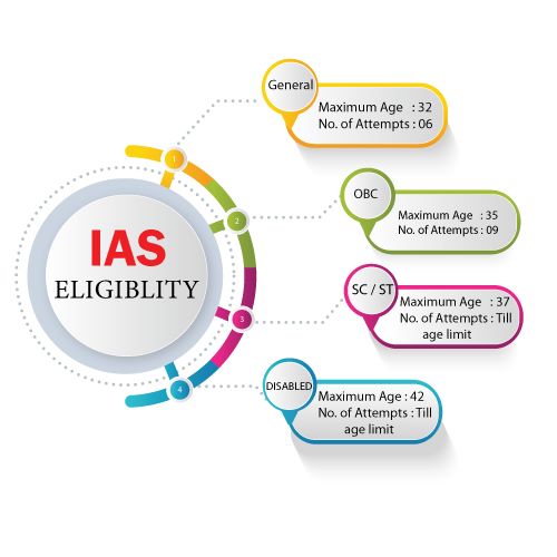 UPSC Age Limit